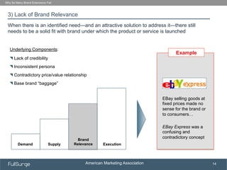 American Marketing Association
SUBSECTION TITLE
14
3) Lack of Brand Relevance
Why So Many Brand Extensions Fail
When there is an identified need—and an attractive solution to address it—there still
needs to be a solid fit with brand under which the product or service is launched
EBay selling goods at
fixed prices made no
sense for the brand or
to consumers…
EBay Express was a
confusing and
contradictory concept
Example
Demand Supply
Brand
Relevance Execution
!   Base brand “baggage”
Underlying Components:
!   Lack of credibility
!   Inconsistent persona
!   Contradictory price/value relationship
 