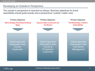 American Marketing Association
SUBSECTION TITLE
17
Developing an Outside-In Perspective
Identifying Market Needs
The outside-in perspective is important as always. Business objectives for brand
extendibility should guide exactly who’s perspectives “outside” matter most
Primary Objective:
More Deeply Penetrate Existing
Base
Solicit Input and
Participation from
Current
Customers
Primary Objective:
Acquire New Customers for
the Brand
Solicit Input and
Participation from
Current &
Prospective
Customers
Primary Objective:
Fail Miserably in Brand
Extendibility
Solicit Input and
Participation from
Only Senior
Management
 