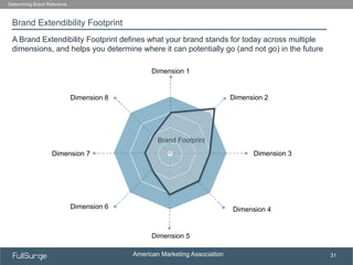 American Marketing Association
SUBSECTION TITLE
31
Brand Extendibility Footprint
Determining Brand Relevance
A Brand Extendibility Footprint defines what your brand stands for today across multiple
dimensions, and helps you determine where it can potentially go (and not go) in the future
Brand Footprint
Dimension 1
Dimension 3
Dimension 2
Dimension 4
Dimension 5
Dimension 6
Dimension 7
Dimension 8
 
