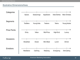 American Marketing Association
SUBSECTION TITLE
32
Illustrative Dimensions/Axes
Determining Brand Relevance
Categories
Spices Seasonings Appetizers Main EntreesSide Dishes
Segments
Toddlers Young Kids Tweens Young AdultsTeens
Price Points
Entry Value Mid-Price LuxuryHigh-End
Occasions
Breakfast Snack Mini-Meal DinnerLunch
Emotions
Meditative Calming Relaxing StimulatingEnergizing
 