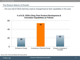 American Marketing Association
SUBSECTION TITLE
6
The Elusive Nature of Growth
The Case for Brand Growth
…Yet over half of CEOs feel they need to change/improve their capabilities in this area
Source: PwC 17th Annual Global CEO Survey (2014)
0
20
40
60
No Need to Change Considering or Planning Change Change is Underway or
Complete
% of U.S. CEOs Citing Their Product Development &
Innovation Capabilities as Follows
20
54
26
 
