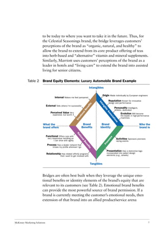 McKinsey Marketing Solutions 7
to be today to where you want to take it in the future. Thus, for
the Celestial Seasonings brand, the bridge leverages customers’
perceptions of the brand as “organic, natural, and healthy” to
allow the brand to extend from its core product offering of teas
into herb-based and “alternative” vitamin and mineral supplements.
Similarly, Marriott uses customers’ perceptions of the brand as a
leader in hotels and “living-care” to extend the brand into assisted
living for senior citizens.
Bridges are often best built when they leverage the unique emo-
tional beneﬁts or identity elements of the brand’s equity that are
relevant to its customers (see Table 2). Emotional brand beneﬁts
can provide the most powerful source of brand permission. If a
brand is currently meeting the customer’s emotional needs, then
extension of that brand into an allied product/service arena
Brand Equity Elements: Luxury Automobile Brand ExampleTable 2
Intangibles
Tangibles
Who the
brand is
Brand
Identity
Brand
Benefits
What the
brand offers
Evolution Will become
the leader in high-performance
machines
Personality Intelligent,
athletic, dedicated
Reputation Known for innovative
design and performance
Origin Made individually by European engineers
Relationship Has related affinity programs
that I want to get involved with
Process Has a dealer network that
knows my profile wherever I go
Functional Offers cars with
very responsive handling so
I can drive with agility
Presentation Has a distinctive logo
incorporated into select design
elements (e.g., wheels)
Activities Sponsors premiere
racing events
Perceived Value Very
expensive, but worth it
External Tells others I'm successful
Internal Makes me feel pampered
Intangible
Associations
Presence
RationalBenefits
Em
otionalBenefits
 