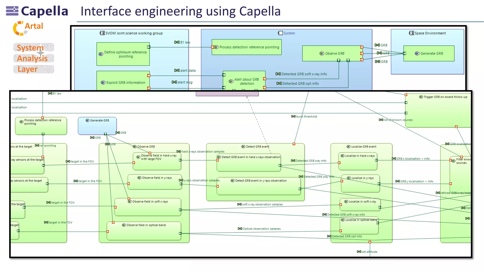 Artal
Interface engineering using Capella
System
Analysis
Layer
 
