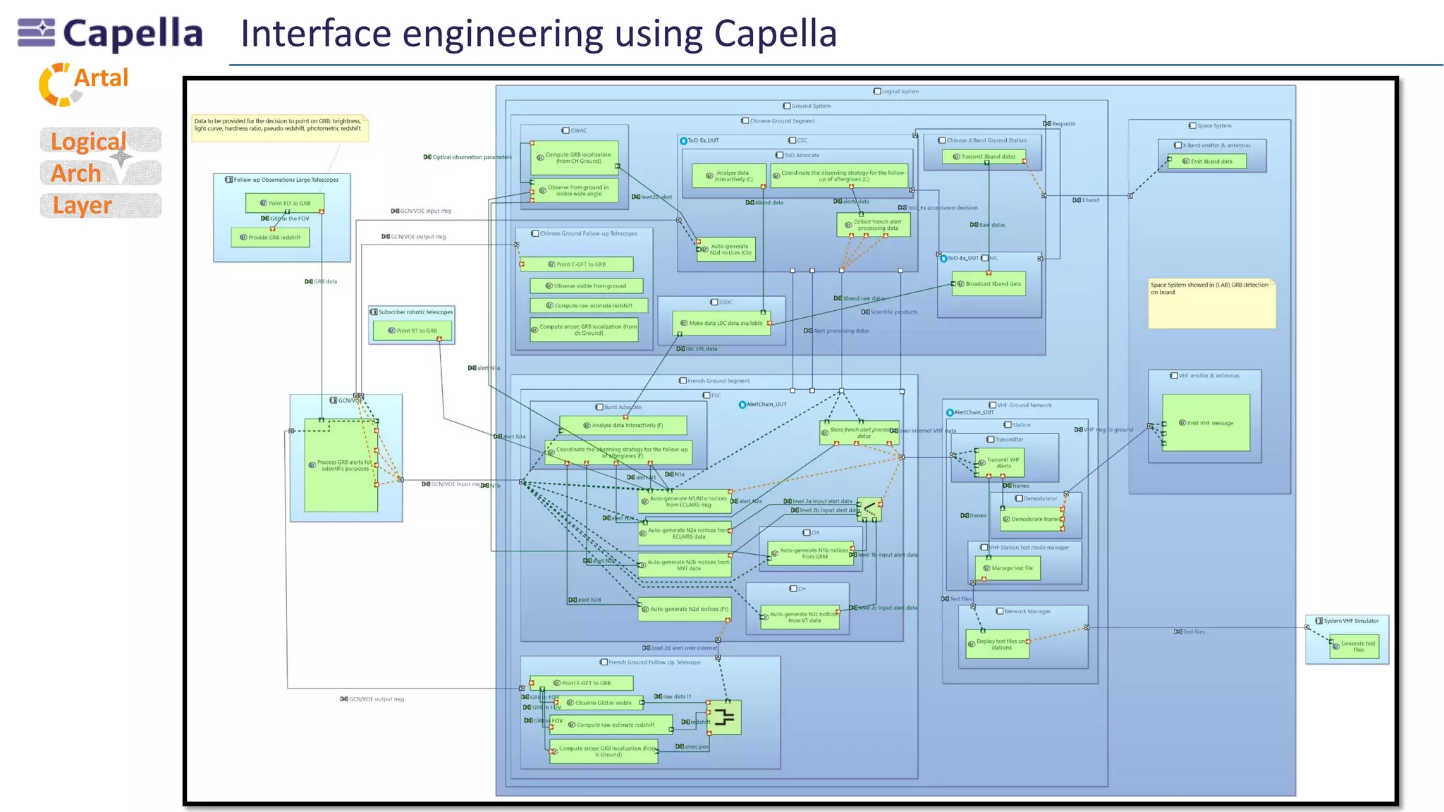 Artal
Interface engineering using Capella
Logical
Arch
Layer
 