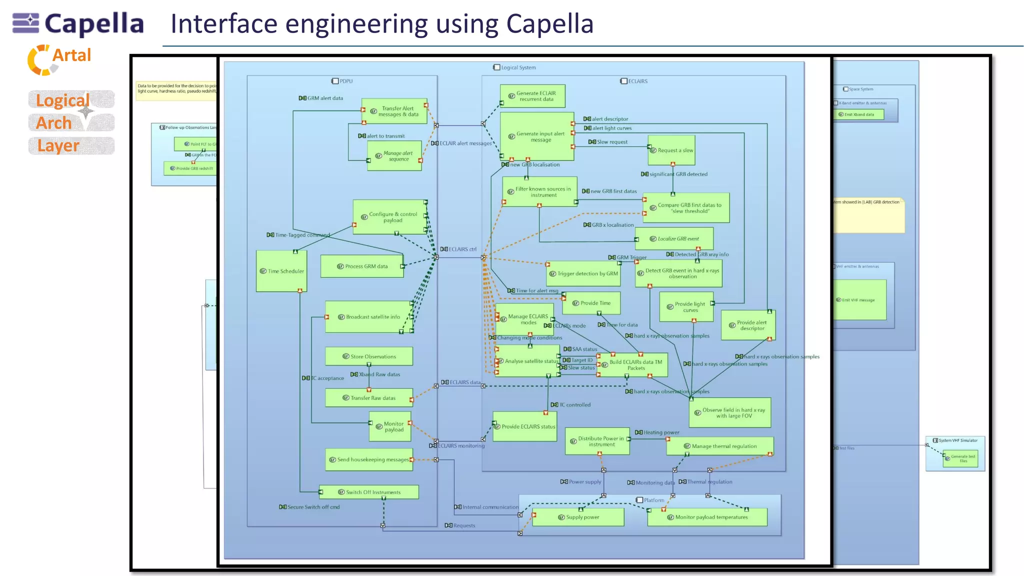 Artal
Interface engineering using Capella
Logical
Arch
Layer
 