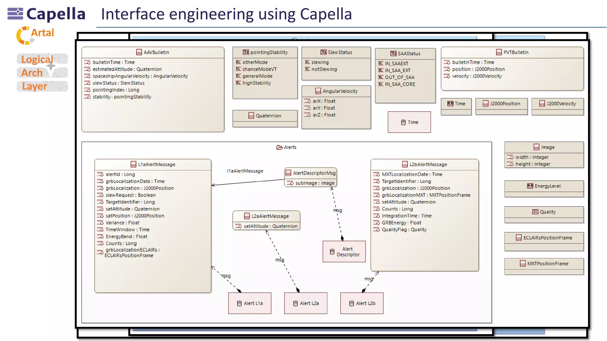 Artal
Interface engineering using Capella
Logical
Arch
Layer
 