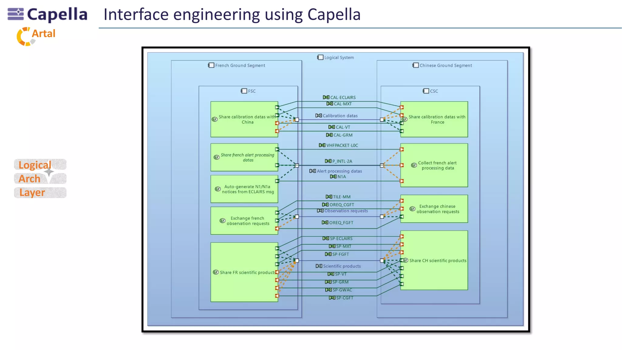 Artal
Interface engineering using Capella
Logical
Arch
Layer
 
