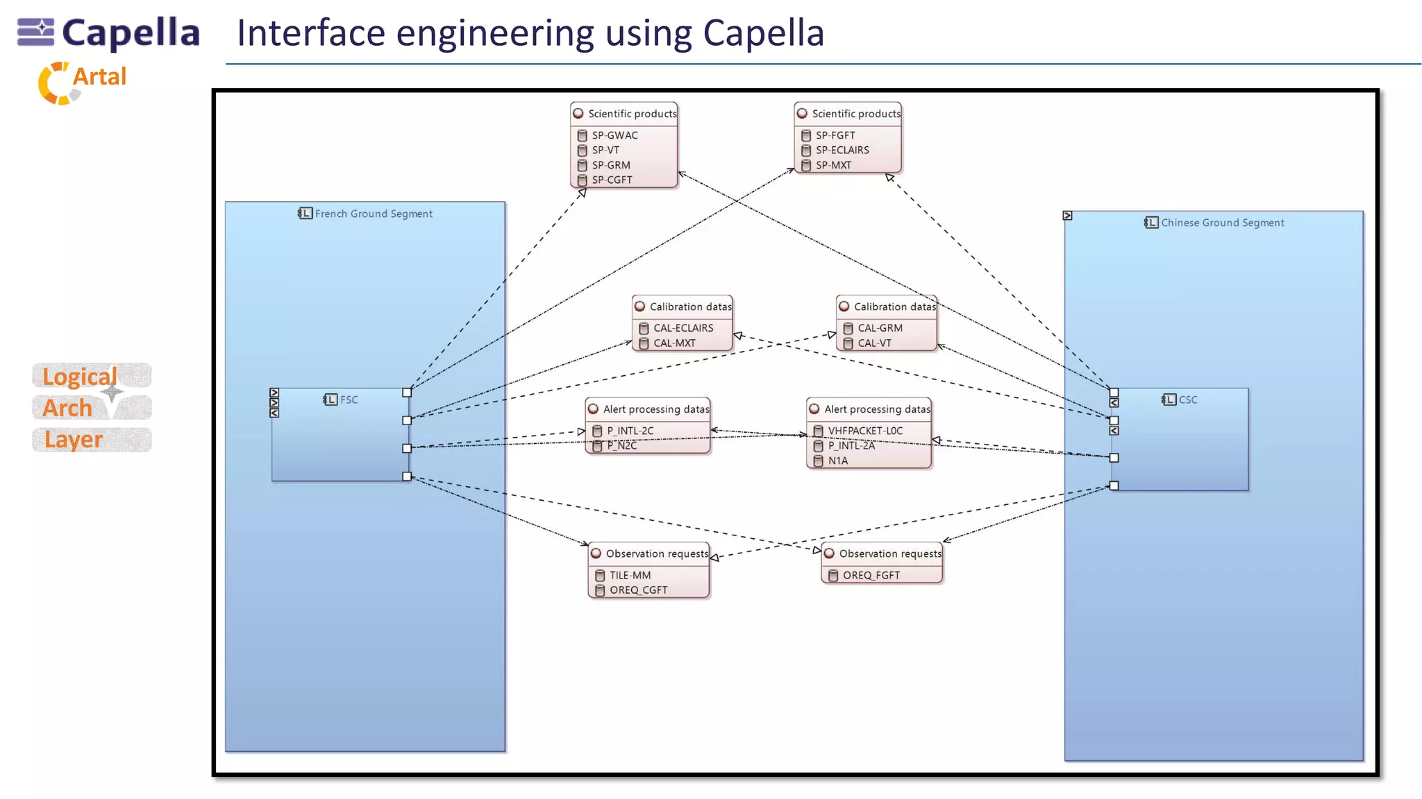 Artal
Interface engineering using Capella
Logical
Arch
Layer
 