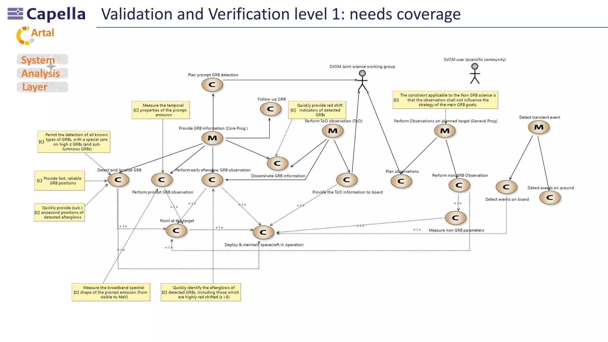Artal
Validation and Verification level 1: needs coverage
System
Analysis
Layer
 