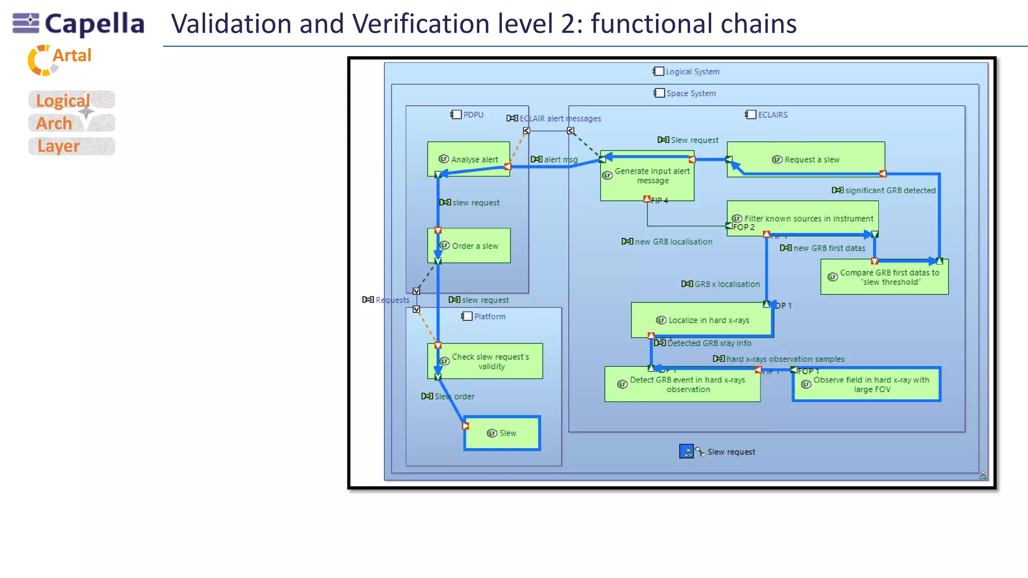 Artal
Validation and Verification level 2: functional chains
Logical
Arch
Layer
 