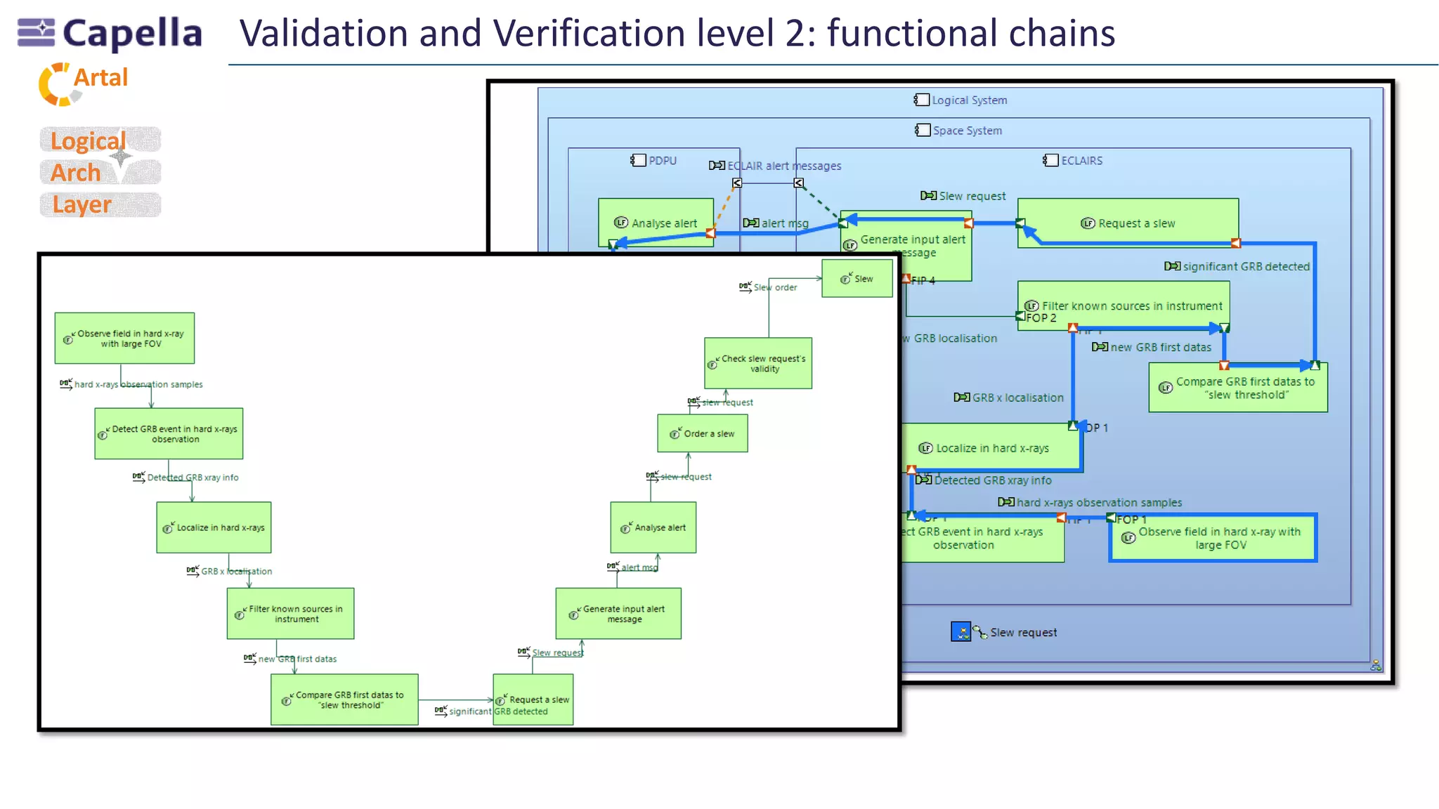 Artal
Validation and Verification level 2: functional chains
Logical
Arch
Layer
 