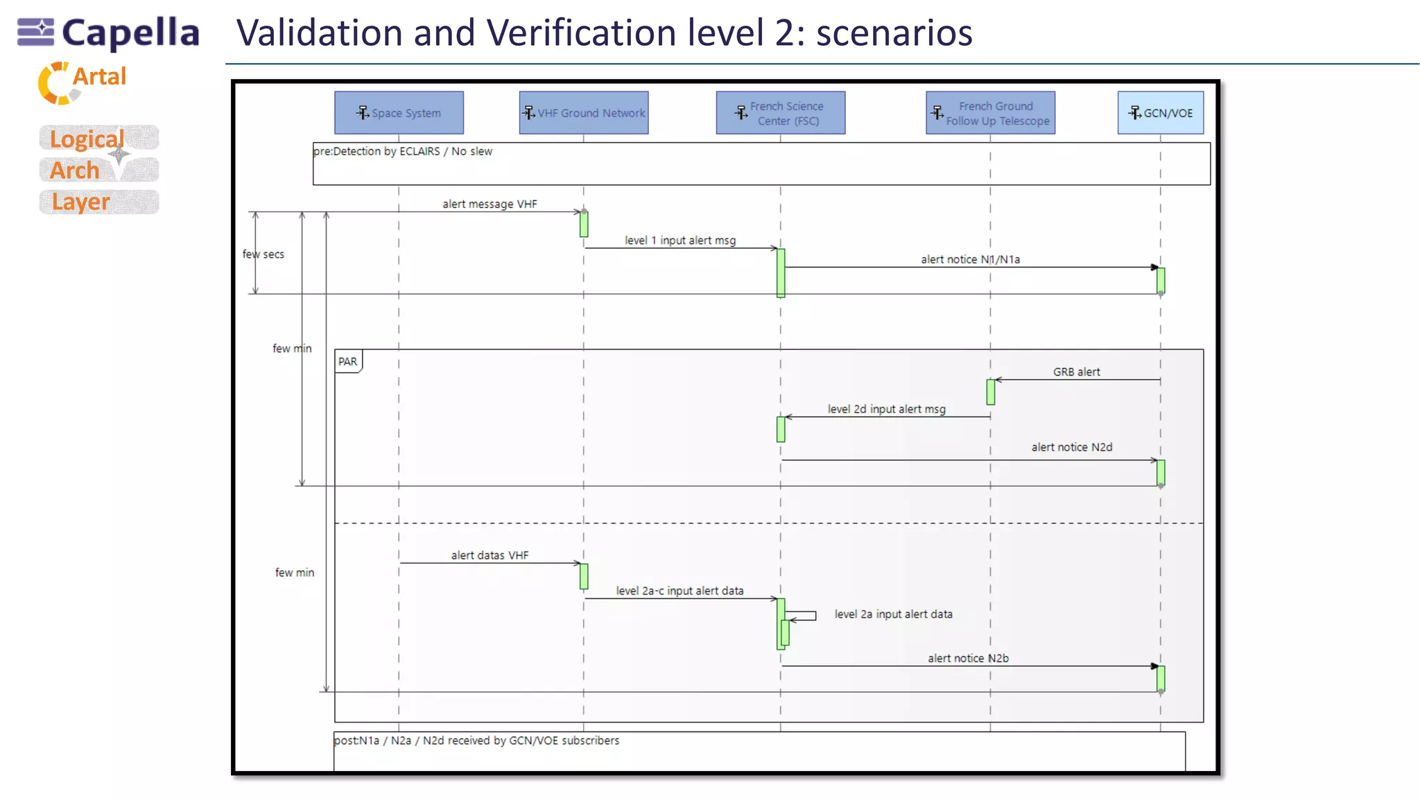 Artal
Validation and Verification level 2: scenarios
Logical
Arch
Layer
 