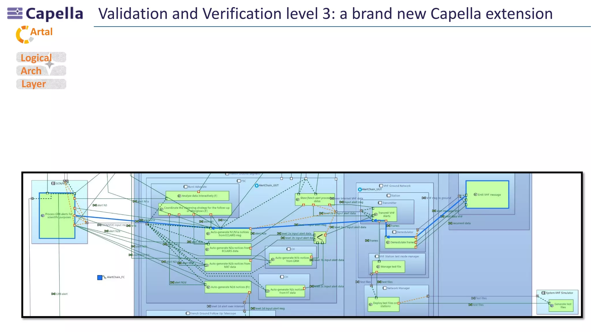 Artal
Validation and Verification level 3: a brand new Capella extension
Logical
Arch
Layer
 