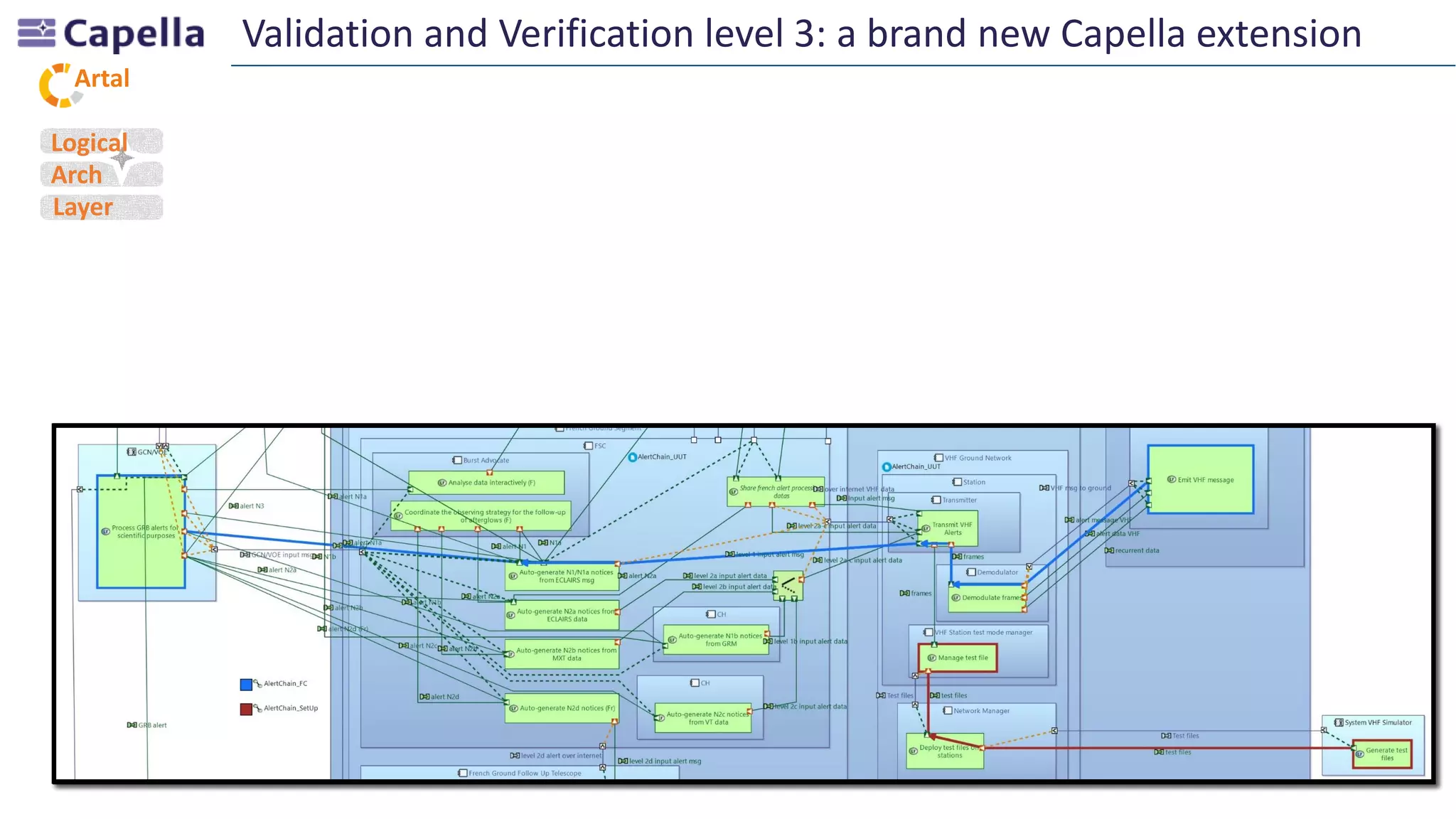 Artal
Validation and Verification level 3: a brand new Capella extension
Logical
Arch
Layer
 