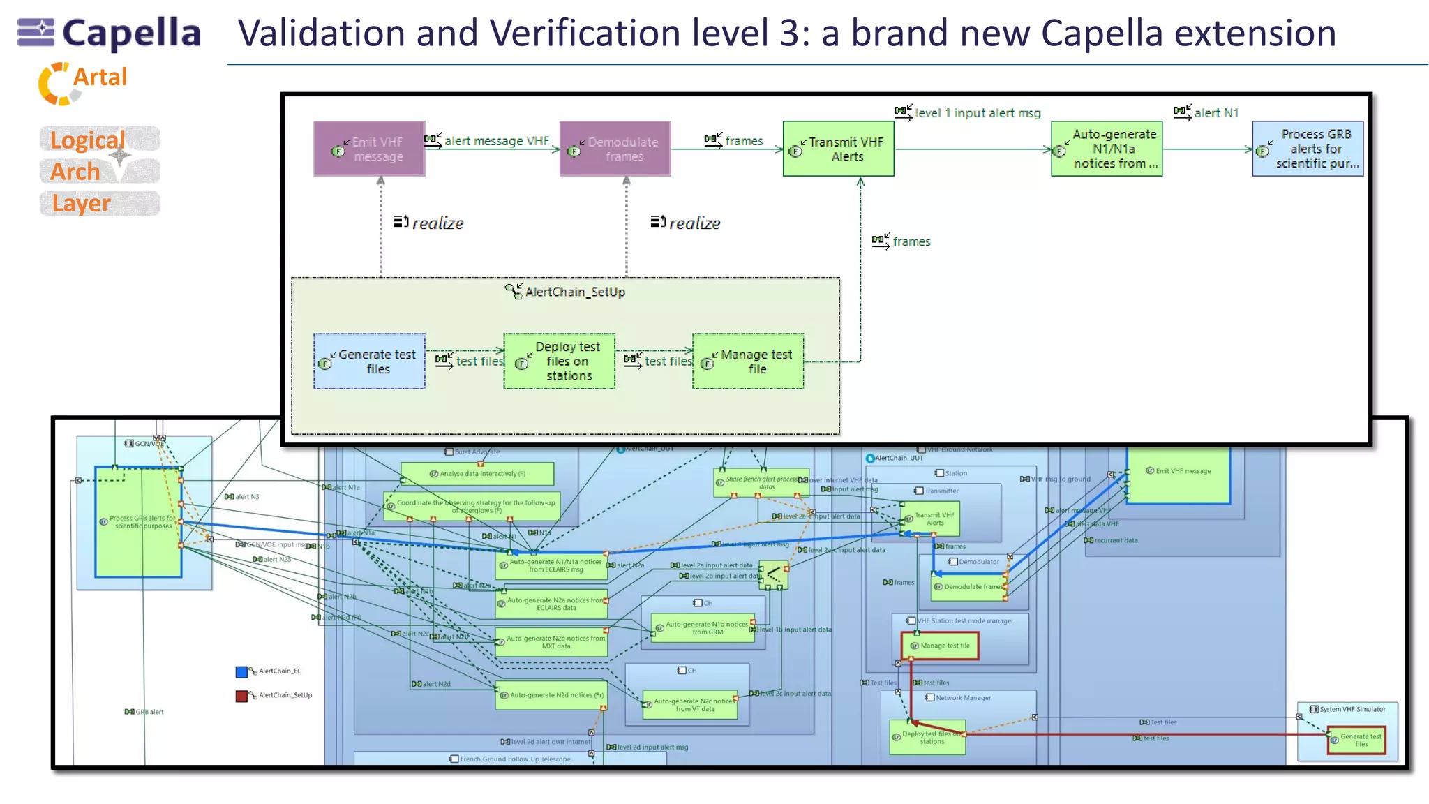 Artal
Validation and Verification level 3: a brand new Capella extension
Logical
Arch
Layer
 