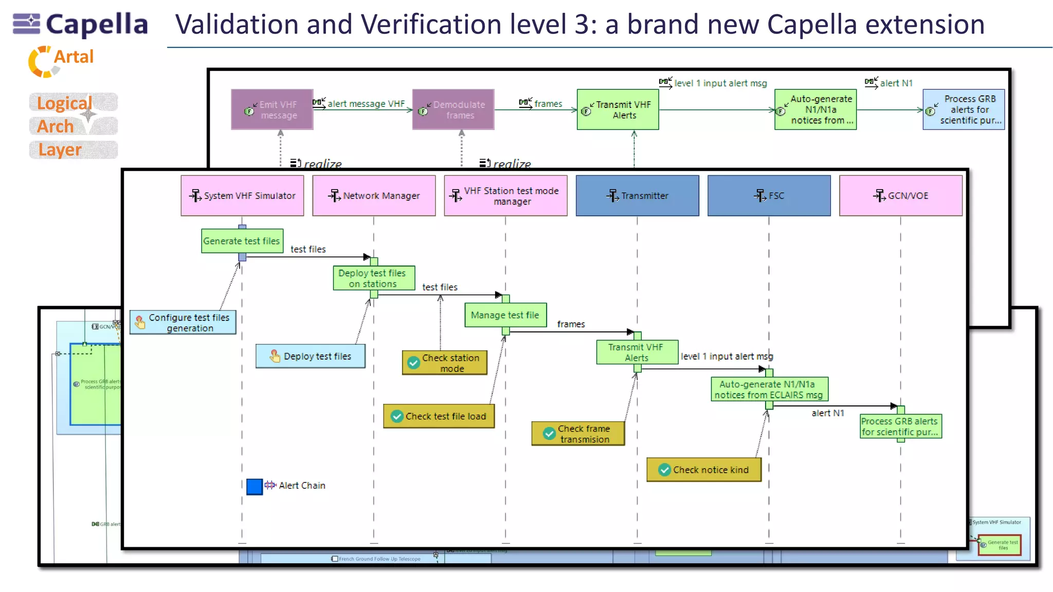 Artal
Validation and Verification level 3: a brand new Capella extension
Logical
Arch
Layer
 