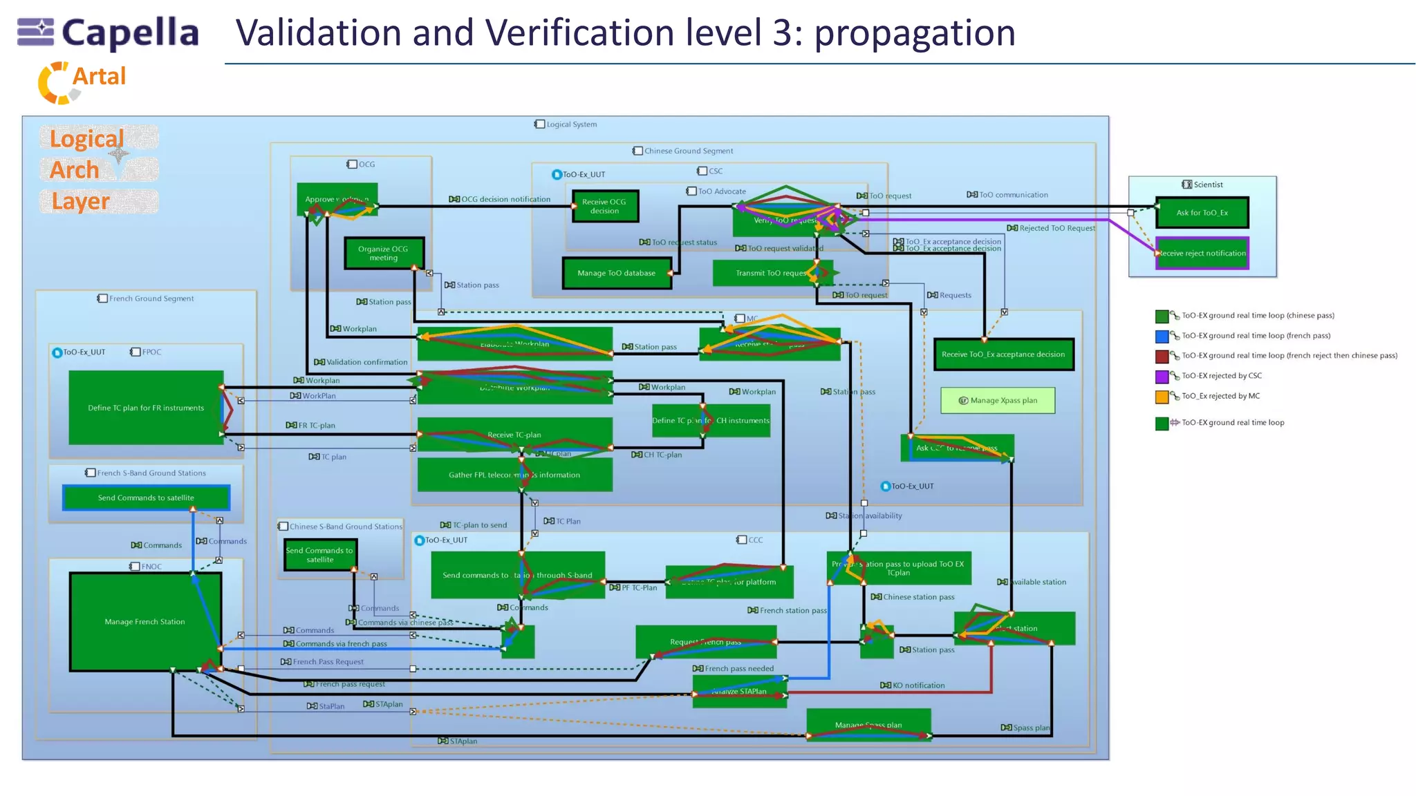 Artal
Validation and Verification level 3: propagation
Logical
Arch
Layer
 