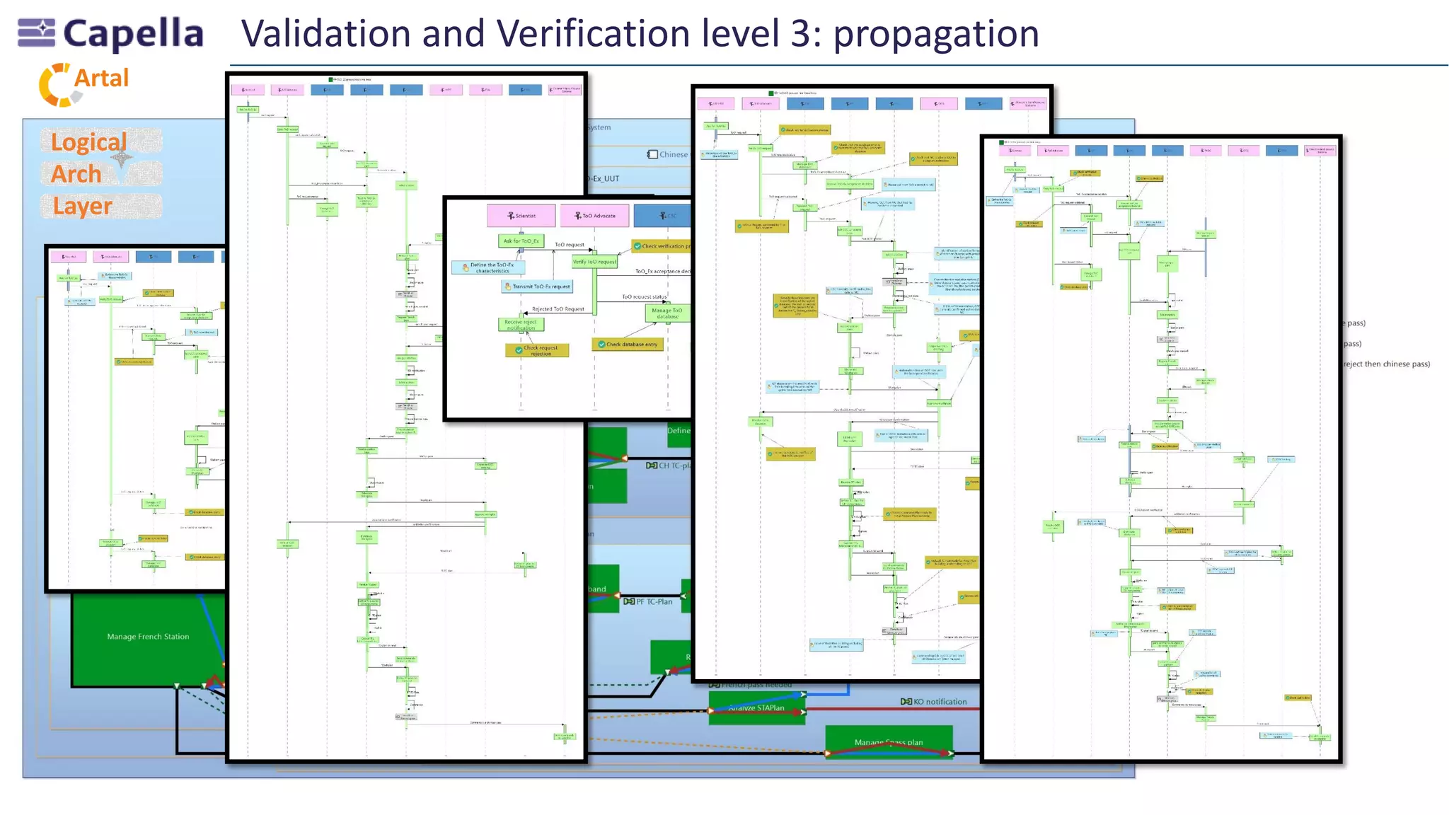 Artal
Validation and Verification level 3: propagation
Logical
Arch
Layer
 