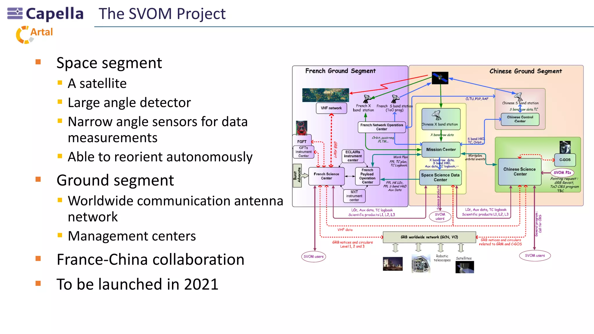 Artal
 Space segment
 A satellite
 Large angle detector
 Narrow angle sensors for data
measurements
 Able to reorient autonomously
 Ground segment
 Worldwide communication antenna
network
 Management centers
 France-China collaboration
 To be launched in 2021
The SVOM Project
 