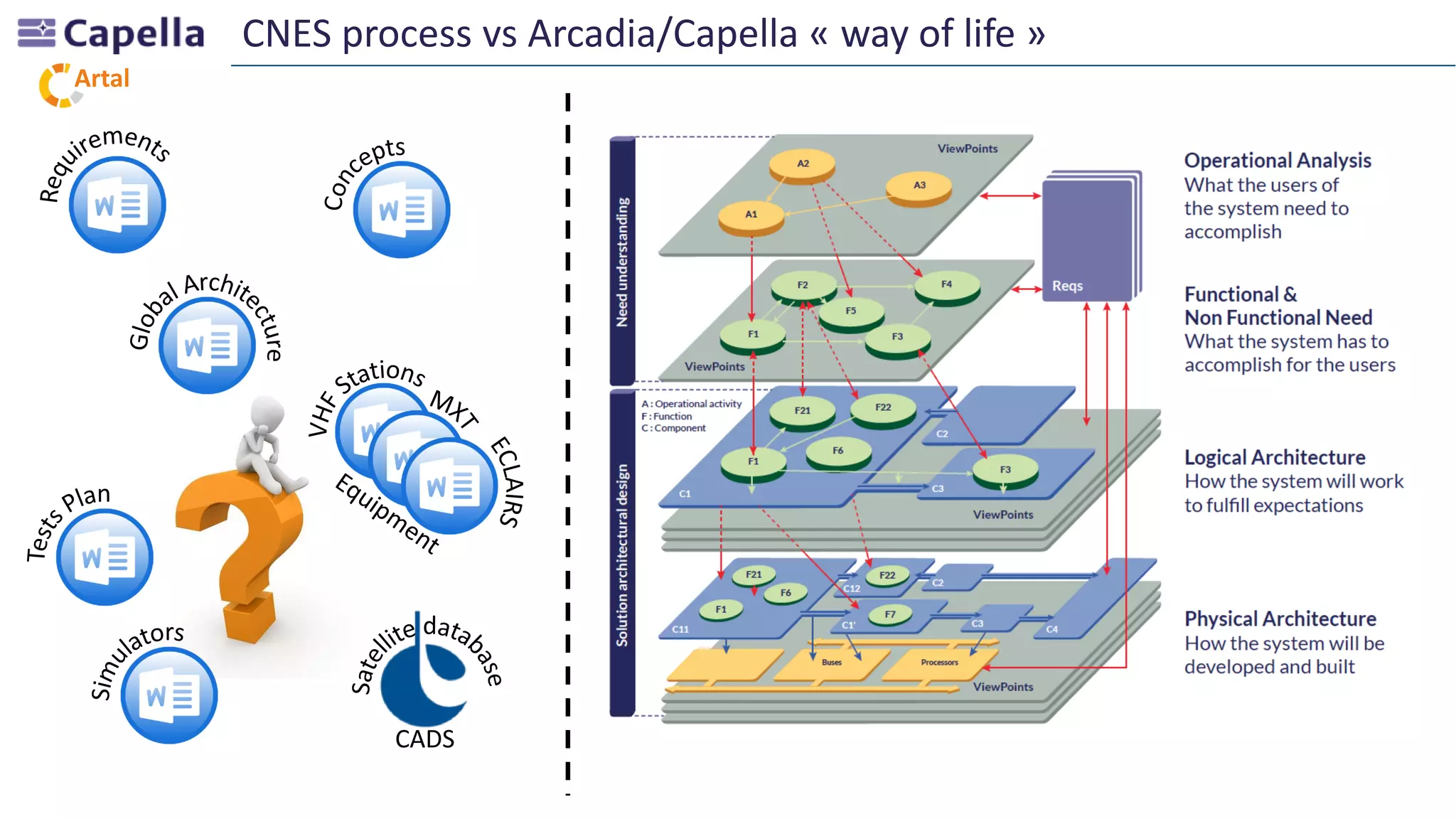 Artal
CNES process vs Arcadia/Capella « way of life »
CADS
 