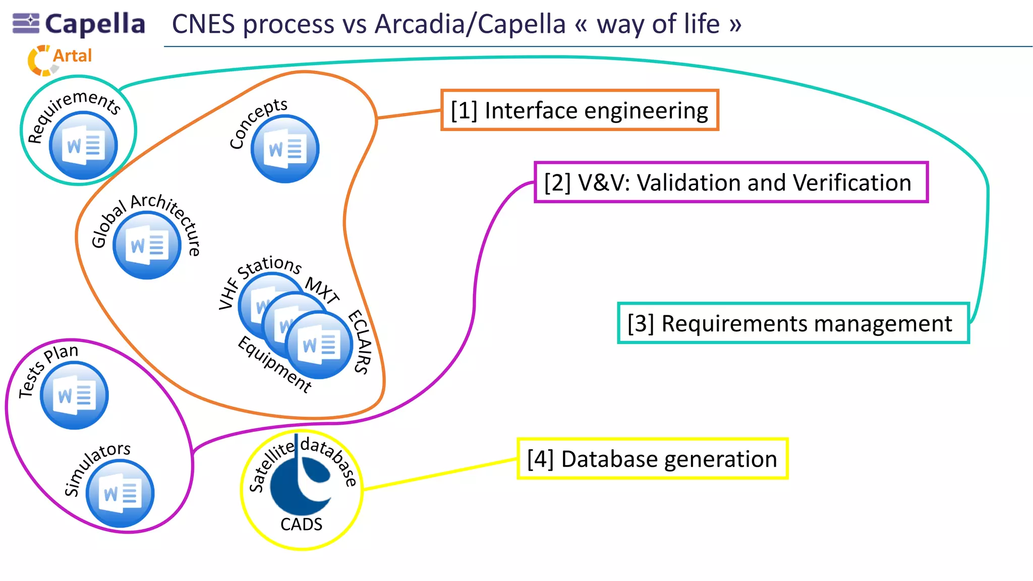 Artal
CNES process vs Arcadia/Capella « way of life »
CADS
[1] Interface engineering
[2] V&V: Validation and Verification
[3] Requirements management
[4] Database generation
 