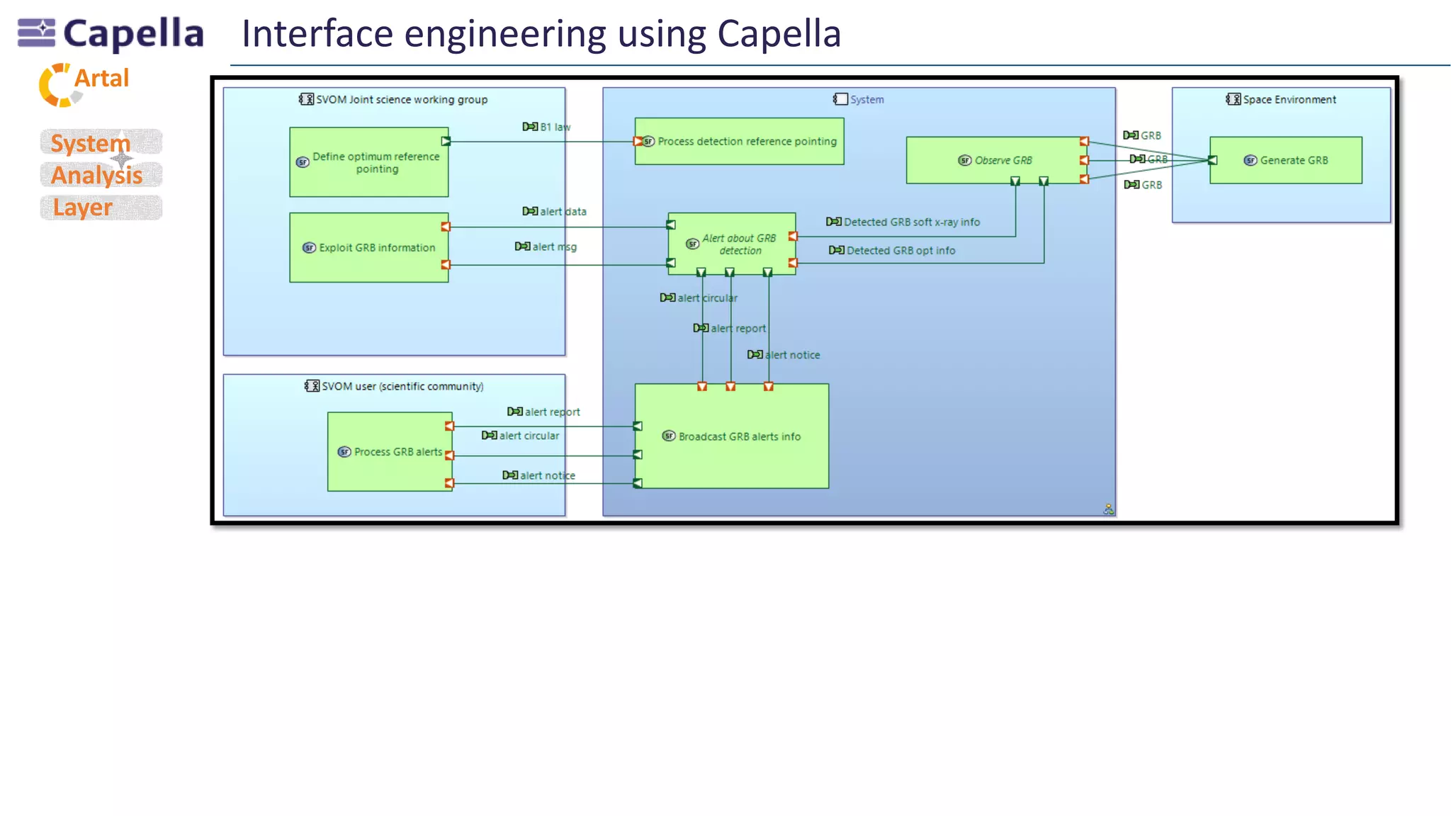 Artal
Interface engineering using Capella
System
Analysis
Layer
 