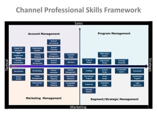 Channel Professional Skills Framework
                                                                        Sales

                           Account Management                                                 Program Management

                                             Account
                                           Bus Analysis

           Engage Tech                      Account
                             Performance
            Resourses                       Planning
                               Analysis
              Sales                         Inventory                                          White Space
           Engagement          Account                      Incentive
                                           Management                                           Analysis
             Models            Mapping                       Design




                                                                                                                                         Strategic
Tactical




             Account                        Account                              Program       Registration   Coverage
                               Conflict
           Presentation                     Reviews        Win/Loss               Design         Design       Modeling
                             Management



                                             Partner        ISV/IHV                              Contest      Co-Op/MDF
           Recruitment       On-Boarding                                         Profiling                                Community
                                            Activation    Management                             Design         System

             Partner           Portal       Sales Heat     Promotion            Recruitment      Portal                   Acceleration
             Models          Management      Mapping       Measures              Program         Design                    Program

                             Communicati    Program       Co-Op/MDF                            Promotion                    Legal
                                ons         Mapping                             Propensity       Design                   Agreement
                                                           Measure

                                                                                 Message
                                                                                 Platform


                          Marketing Management                                         Segment/Strategic Management


                                                               Marketing
 