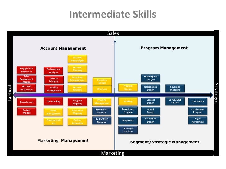 account management skill