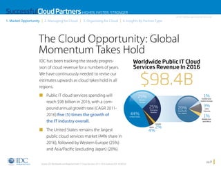 SuccessfulCloud Partners HIGHER, FASTER, STRONGER
1. Market Opportunity

2. Managing for Cloud

3. Organizing for Cloud

An IDC InfoDoc Sponsored by Microsoft

4. Insights By Partner Type

The Cloud Opportunity: Global
Momentum Takes Hold
IDC has been tracking the steady progression of cloud revenue for a numbers of years.
We have continuously needed to revise our
estimates upwards as cloud takes hold in all
regions.
n Public IT cloud services spending will

reach $98 billion in 2016, with a compound annual growth rate (CAGR 20112016) five (5) times the growth of
the IT industry overall.
n The United States remains the largest

public cloud services market (44% share in
2016), followed by Western Europe (25%)
and Asia/Pacific (excluding Japan) (20%).
Source: IDC Worldwide and Regional Public IT Cloud Services 2012–2016 Forecast (IDC #236552)

Worldwide Public IT Cloud
Services Revenue In 2016

$98.4B

1%

25%

Central and
Eastern Europe

Western
Europe

25%
44%

20%

Emerging
Markets

Asia/Pacific
(ex. Japan)

United States

3%

Latin
America

1%

Middle East
and Africa
Canada
Japan

4%

2%

Home

pg 7

 