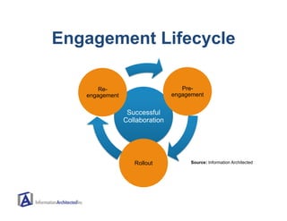 Engagement Lifecycle

       Re-                         Pre-
   engagement                   engagement


               ...