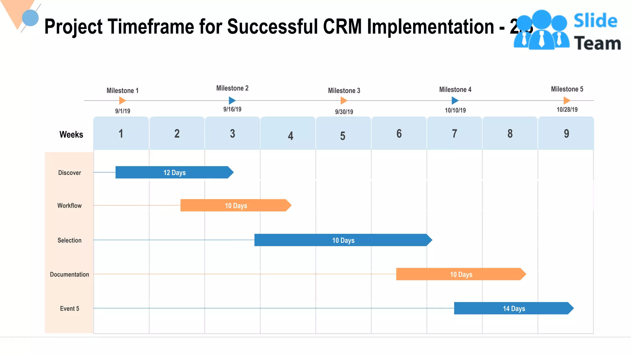 14
1 2 3 4 5 6 7 8 9
Milestone 1
9/1/19
Milestone 2
9/16/19
Milestone 3
9/30/19
Milestone 4
10/10/19
Milestone 5
10/28/19
10 Days
10 Days
10 Days
14 Days
12 Days
Weeks
Discover
Workflow
Selection
Documentation
Event 5
Project Timeframe for Successful CRM Implementation - 2/3
This slide is 100% editable Adapt it to your needs and capture your audience's attention.
 