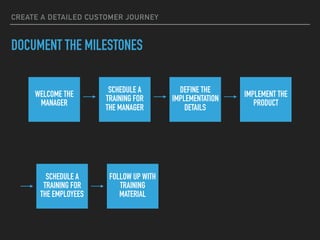 CREATE A DETAILED CUSTOMER JOURNEY
WELCOME THE
MANAGER
SCHEDULE A
TRAINING FOR
THE MANAGER
DEFINE THE
IMPLEMENTATION
DETAILS
IMPLEMENT THE
PRODUCT
SCHEDULE A
TRAINING FOR
THE EMPLOYEES
FOLLOW UP WITH
TRAINING
MATERIAL
DOCUMENT THE MILESTONES
 