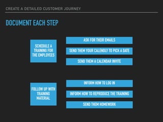 CREATE A DETAILED CUSTOMER JOURNEY
DOCUMENT EACH STEP
SCHEDULE A
TRAINING FOR
THE EMPLOYEES
ASK FOR THEIR EMAILS
SEND THEM...
