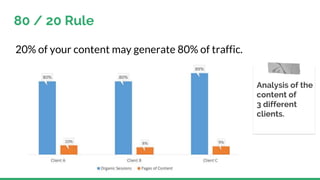 80 / 20 Rule
20% of your content may generate 80% of traffic.
Analysis of the
content of
3 different
clients.
 