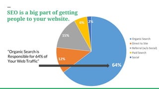 SEO is a big part of getting
people to your website.
“Organic Search is
Responsible for 64% of
Your Web Traffic”
 