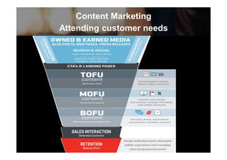 Content Marketing
Attending customer needs
 