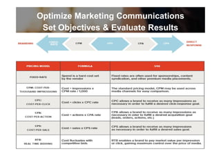 Optimize Marketing Communications
Set Objectives & Evaluate Results
 