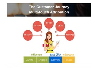 The Customer Journey
Multi-touch Attribution
 