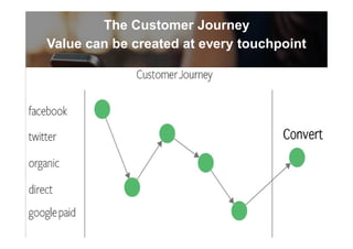 The Customer Journey
Value can be created at every touchpoint
 