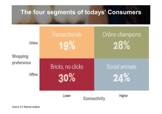 The four segments of todays’ Consumers
 