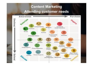Content Marketing
Attending customer needs
 