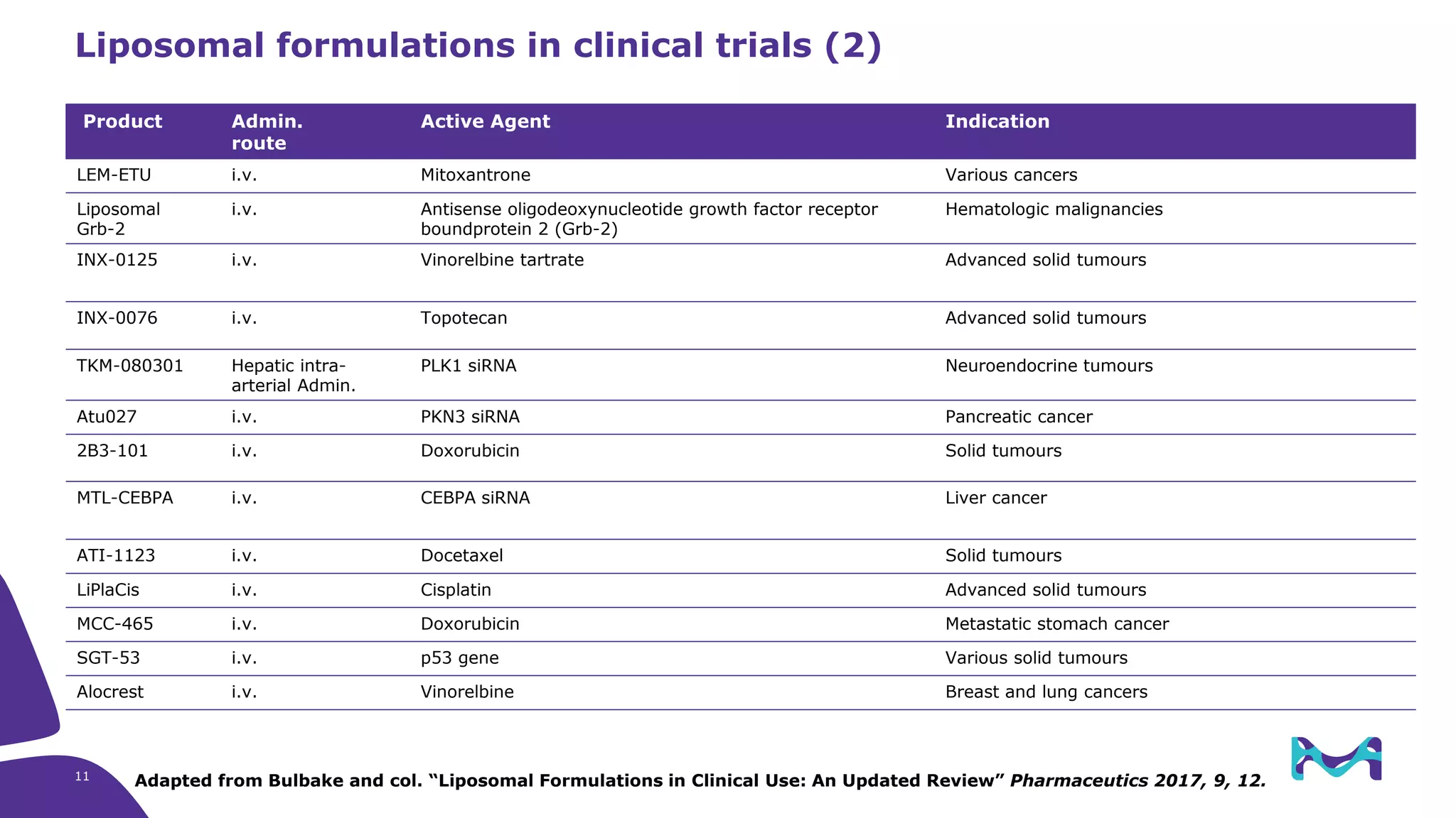 Liposomal formulations in clinical trials (2)
11
Product Admin.
route
Active Agent Indication
LEM-ETU i.v. Mitoxantrone Various cancers
Liposomal
Grb-2
i.v. Antisense oligodeoxynucleotide growth factor receptor
boundprotein 2 (Grb-2)
Hematologic malignancies
INX-0125 i.v. Vinorelbine tartrate Advanced solid tumours
INX-0076 i.v. Topotecan Advanced solid tumours
TKM-080301 Hepatic intra-
arterial Admin.
PLK1 siRNA Neuroendocrine tumours
Atu027 i.v. PKN3 siRNA Pancreatic cancer
2B3-101 i.v. Doxorubicin Solid tumours
MTL-CEBPA i.v. CEBPA siRNA Liver cancer
ATI-1123 i.v. Docetaxel Solid tumours
LiPlaCis i.v. Cisplatin Advanced solid tumours
MCC-465 i.v. Doxorubicin Metastatic stomach cancer
SGT-53 i.v. p53 gene Various solid tumours
Alocrest i.v. Vinorelbine Breast and lung cancers
Adapted from Bulbake and col. “Liposomal Formulations in Clinical Use: An Updated Review” Pharmaceutics 2017, 9, 12.
 