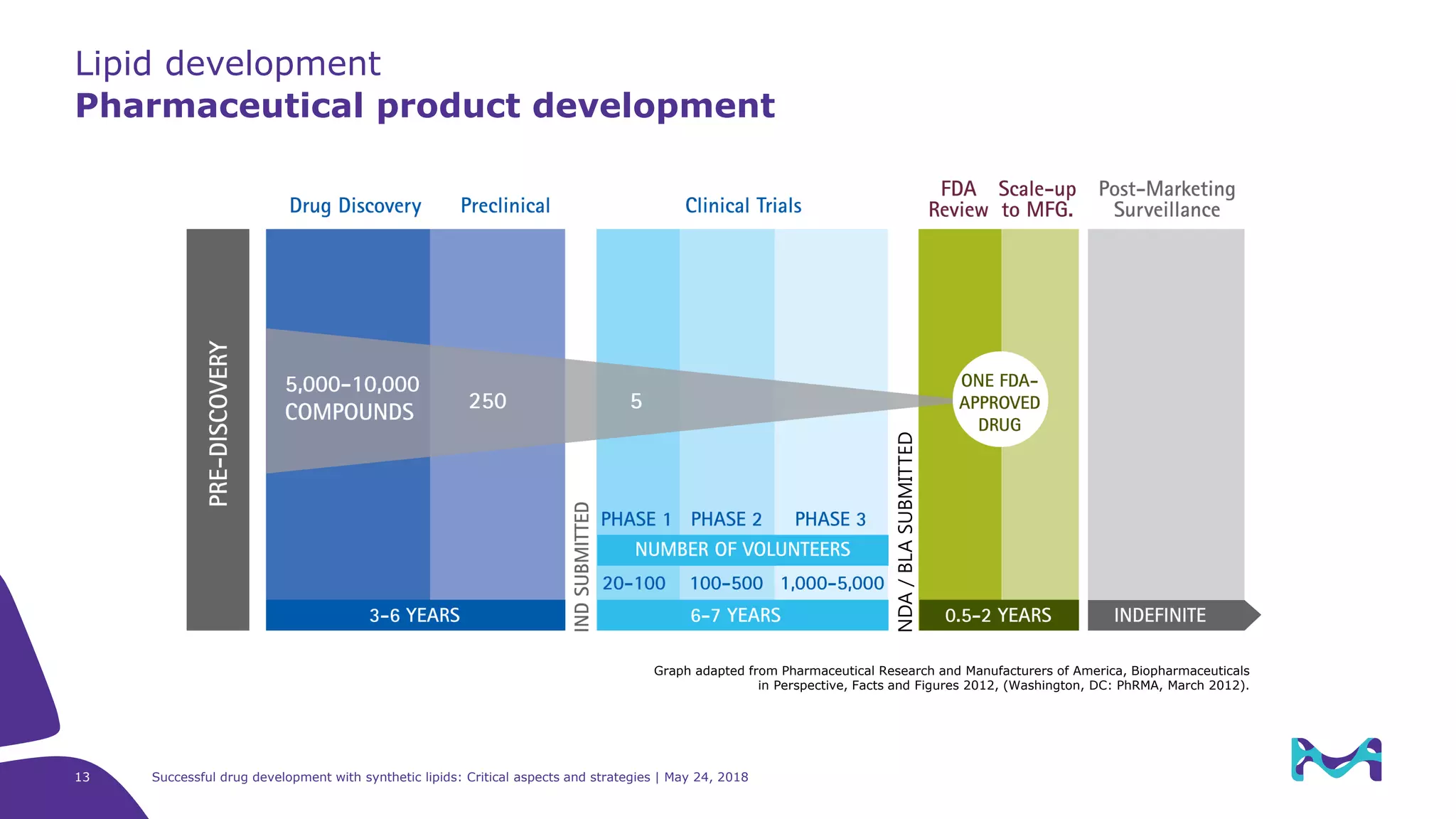 NDA/BLASUBMITTED
Lipid development
Pharmaceutical product development
Graph adapted from Pharmaceutical Research and Manufacturers of America, Biopharmaceuticals
in Perspective, Facts and Figures 2012, (Washington, DC: PhRMA, March 2012).
Successful drug development with synthetic lipids: Critical aspects and strategies | May 24, 201813
 