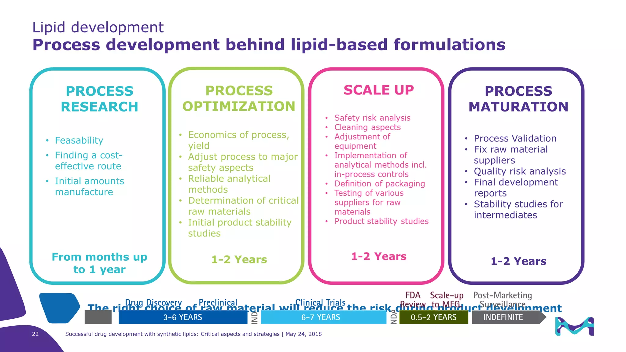 Lipid development
Process development behind lipid-based formulations
Successful drug development with synthetic lipids: Critical aspects and strategies | May 24, 201822
The right choice of raw material will reduce the risk during product development
PROCESS
RESEARCH
• Feasability
• Finding a cost-
effective route
• Initial amounts
manufacture
From months up
to 1 year
PROCESS
OPTIMIZATION
• Economics of process,
yield
• Adjust process to major
safety aspects
• Reliable analytical
methods
• Determination of critical
raw materials
• Initial product stability
studies
1-2 Years
PROCESS
MATURATION
• Process Validation
• Fix raw material
suppliers
• Quality risk analysis
• Final development
reports
• Stability studies for
intermediates
1-2 Years
 