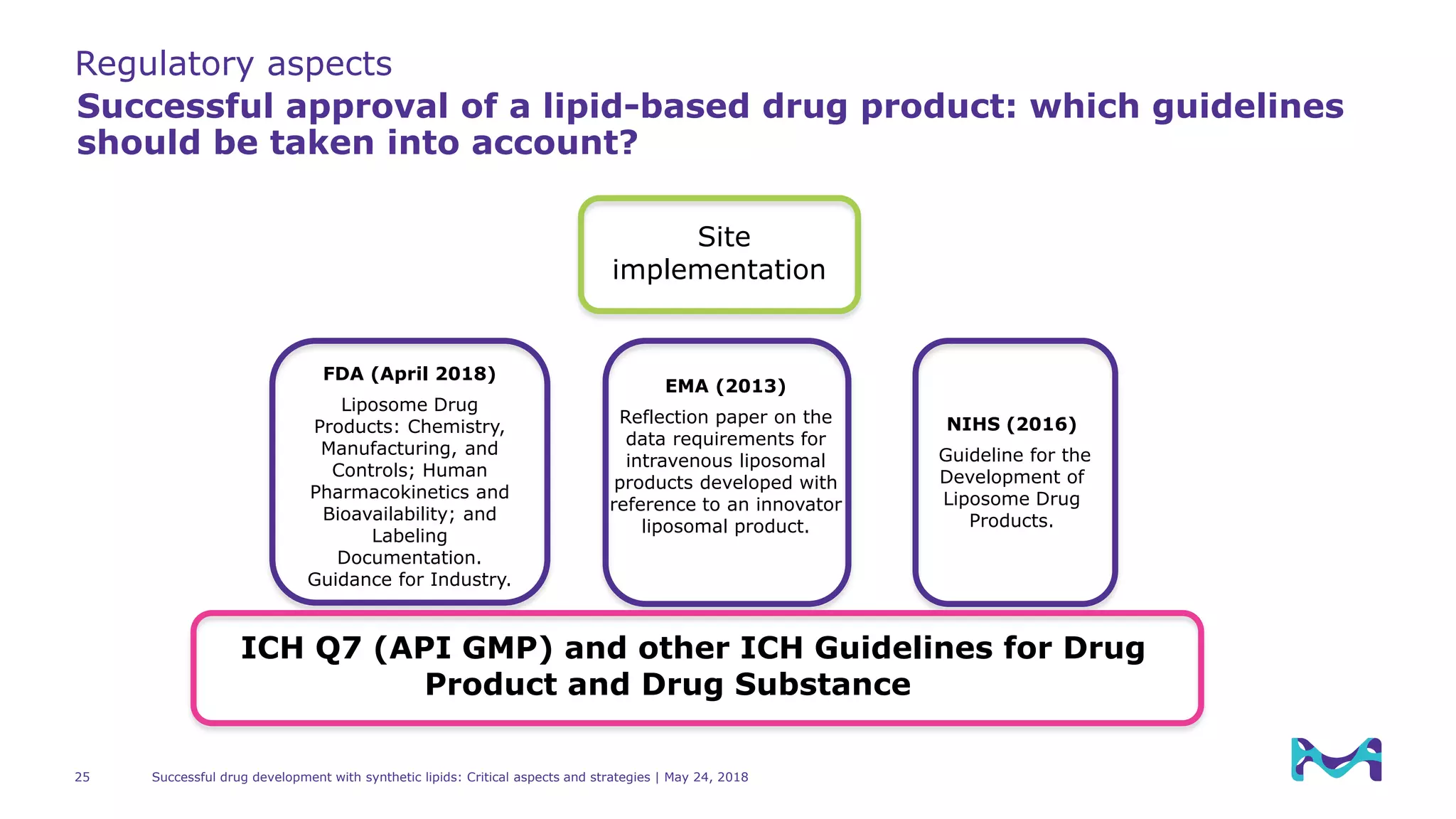 Successful drug development with synthetic lipids: Critical aspects and strategies | May 24, 201825
Regulatory aspects
Successful approval of a lipid-based drug product: which guidelines
should be taken into account?
FDA (April 2018)
Liposome Drug
Products: Chemistry,
Manufacturing, and
Controls; Human
Pharmacokinetics and
Bioavailability; and
Labeling
Documentation.
Guidance for Industry.
EMA (2013)
Reflection paper on the
data requirements for
intravenous liposomal
products developed with
reference to an innovator
liposomal product.
NIHS (2016)
Guideline for the
Development of
Liposome Drug
Products.
Site
implementation
ICH Q7 (API GMP) and other ICH Guidelines for Drug
Product and Drug Substance
 