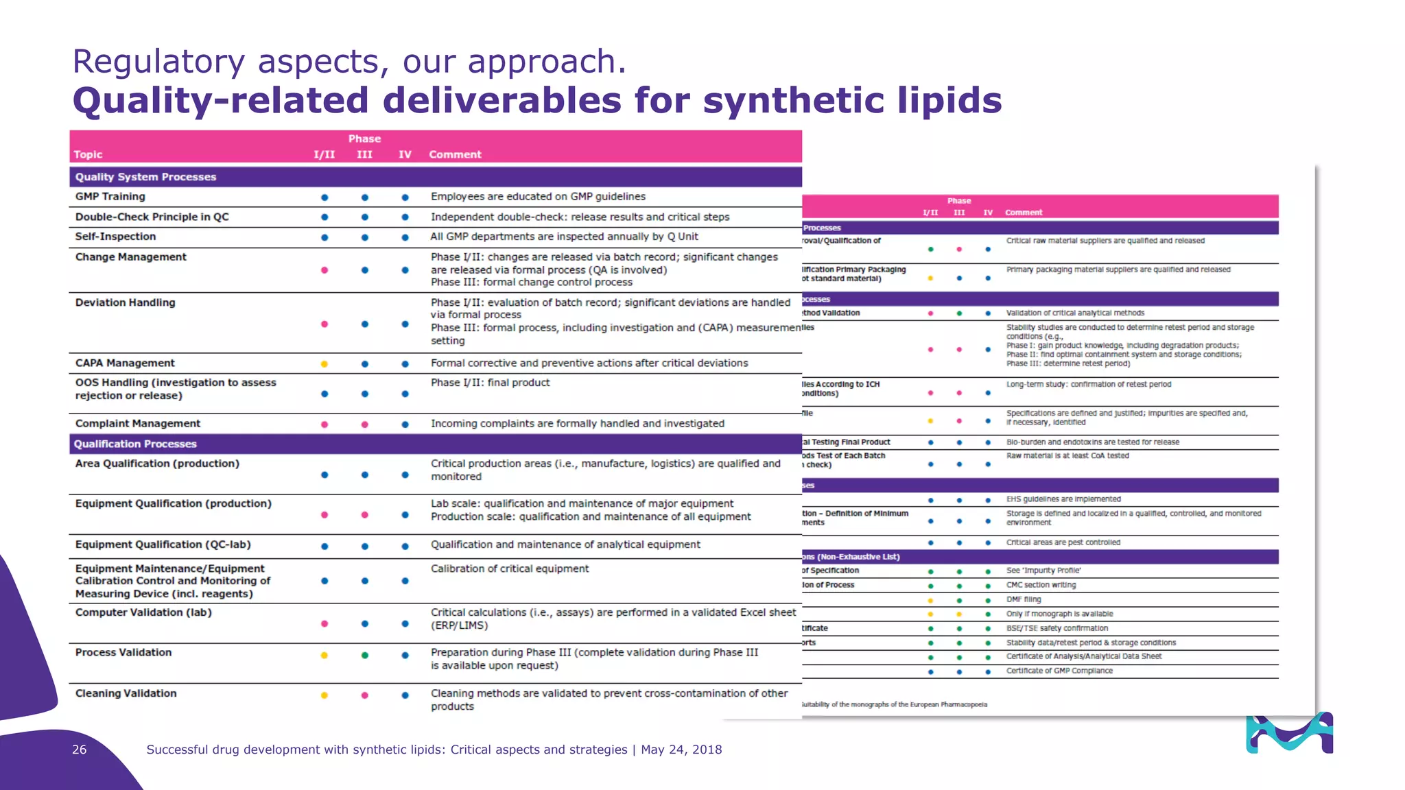 Regulatory aspects, our approach.
Quality-related deliverables for synthetic lipids
Successful drug development with synthetic lipids: Critical aspects and strategies | May 24, 201826
 