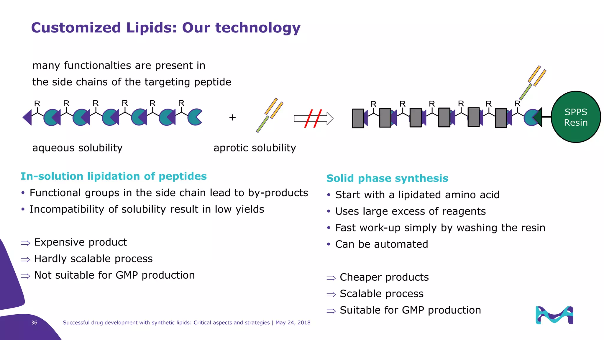 In-solution lipidation of peptides
 Functional groups in the side chain lead to by-products
 Incompatibility of solubility result in low yields
 Expensive product
 Hardly scalable process
 Not suitable for GMP production
R RR R R R R RR R R R
SPPS
Resin
+ //
Customized Lipids: Our technology
Solid phase synthesis
 Start with a lipidated amino acid
 Uses large excess of reagents
 Fast work-up simply by washing the resin
 Can be automated
 Cheaper products
 Scalable process
 Suitable for GMP production
many functionalties are present in
the side chains of the targeting peptide
aqueous solubility aprotic solubility
Successful drug development with synthetic lipids: Critical aspects and strategies | May 24, 201836
 