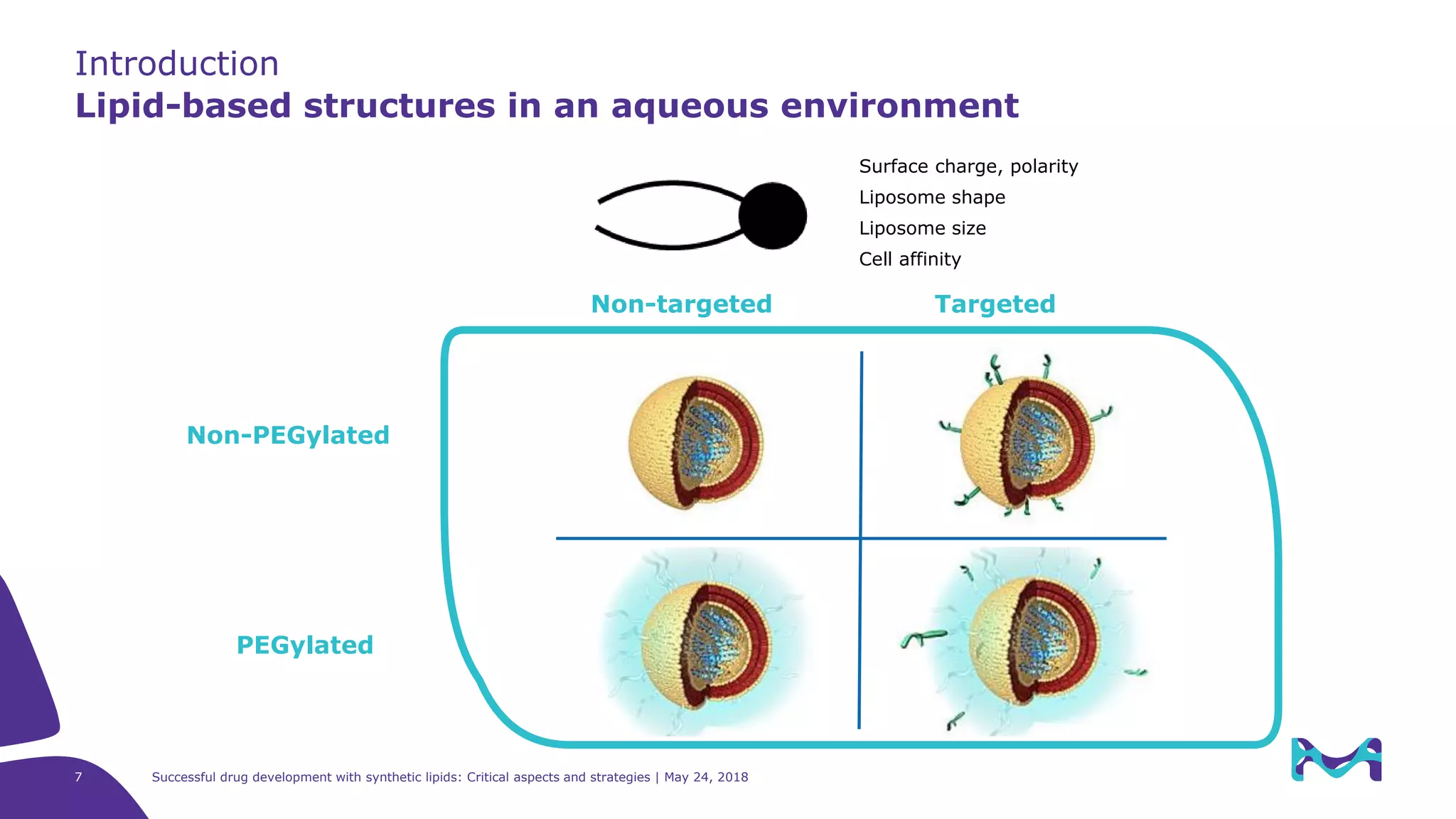 7 Successful drug development with synthetic lipids: Critical aspects and strategies | May 24, 2018
Surface charge, polarity
Liposome shape
Liposome size
Cell affinity
Introduction
Lipid-based structures in an aqueous environment
Non-targeted Targeted
Non-PEGylated
PEGylated
 