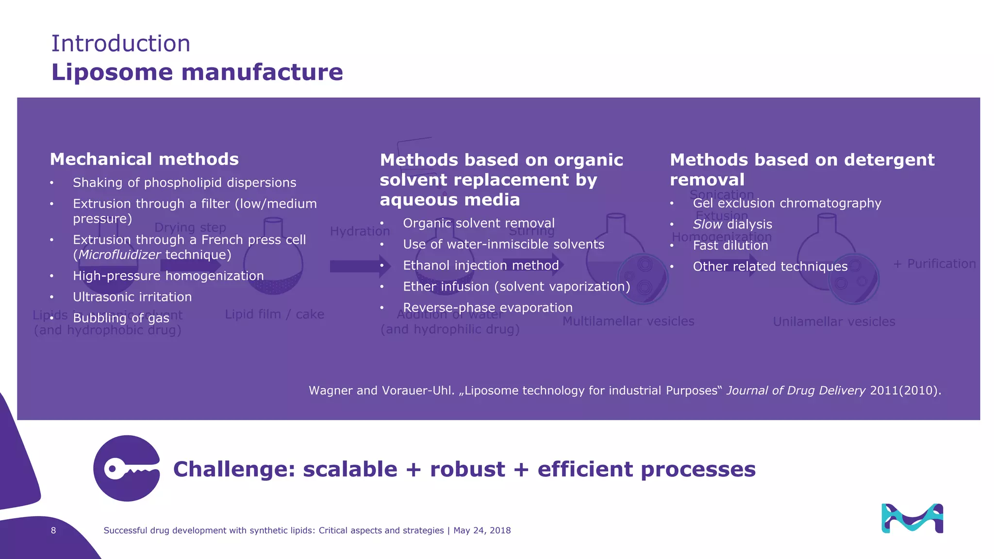 Introduction
Liposome manufacture
Lipids in organic solvent
(and hydrophobic drug)
Drying step Hydration
Addition of water
(and hydrophilic drug)
Stirring
Sonication
Extusion
Homogenization
Multilamellar vesicles Unilamellar vesicles
Lipid film / cake
+ Purification
Successful drug development with synthetic lipids: Critical aspects and strategies | May 24, 20188
Mechanical methods
• Shaking of phospholipid dispersions
• Extrusion through a filter (low/medium
pressure)
• Extrusion through a French press cell
(Microfluidizer technique)
• High-pressure homogenization
• Ultrasonic irritation
• Bubbling of gas
Methods based on organic
solvent replacement by
aqueous media
• Organic solvent removal
• Use of water-inmiscible solvents
• Ethanol injection method
• Ether infusion (solvent vaporization)
• Reverse-phase evaporation
Methods based on detergent
removal
• Gel exclusion chromatography
• Slow dialysis
• Fast dilution
• Other related techniques
Wagner and Vorauer-Uhl. „Liposome technology for industrial Purposes“ Journal of Drug Delivery 2011(2010).
Challenge: scalable + robust + efficient processes
 