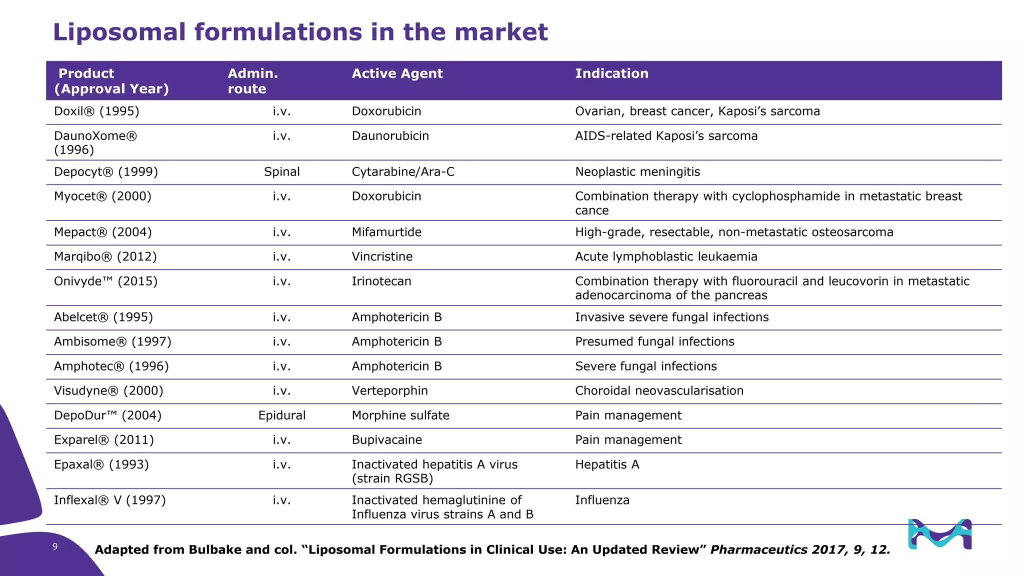 Liposomal formulations in the market
9
Product
(Approval Year)
Admin.
route
Active Agent Indication
Doxil® (1995) i.v. Doxorubicin Ovarian, breast cancer, Kaposi’s sarcoma
DaunoXome®
(1996)
i.v. Daunorubicin AIDS-related Kaposi’s sarcoma
Depocyt® (1999) Spinal Cytarabine/Ara-C Neoplastic meningitis
Myocet® (2000) i.v. Doxorubicin Combination therapy with cyclophosphamide in metastatic breast
cance
Mepact® (2004) i.v. Mifamurtide High-grade, resectable, non-metastatic osteosarcoma
Marqibo® (2012) i.v. Vincristine Acute lymphoblastic leukaemia
Onivyde™ (2015) i.v. Irinotecan Combination therapy with fluorouracil and leucovorin in metastatic
adenocarcinoma of the pancreas
Abelcet® (1995) i.v. Amphotericin B Invasive severe fungal infections
Ambisome® (1997) i.v. Amphotericin B Presumed fungal infections
Amphotec® (1996) i.v. Amphotericin B Severe fungal infections
Visudyne® (2000) i.v. Verteporphin Choroidal neovascularisation
DepoDur™ (2004) Epidural Morphine sulfate Pain management
Exparel® (2011) i.v. Bupivacaine Pain management
Epaxal® (1993) i.v. Inactivated hepatitis A virus
(strain RGSB)
Hepatitis A
Inflexal® V (1997) i.v. Inactivated hemaglutinine of
Influenza virus strains A and B
Influenza
Adapted from Bulbake and col. “Liposomal Formulations in Clinical Use: An Updated Review” Pharmaceutics 2017, 9, 12.
 
